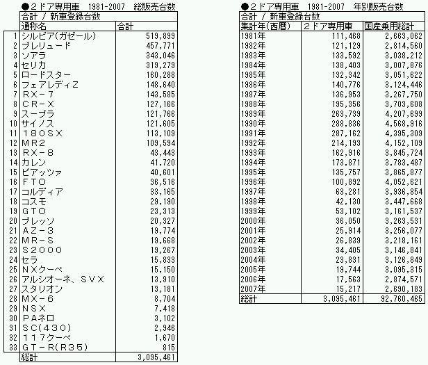 2ドア02-車種別、年別.jpg